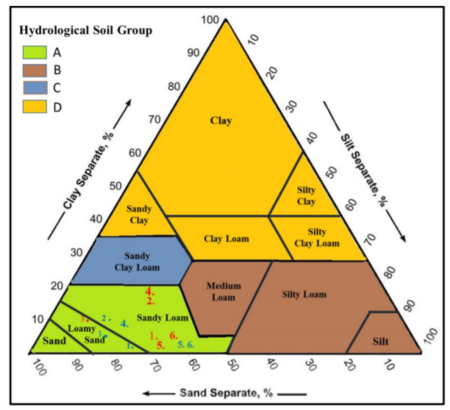 Soil Classification - Minnesota Stormwater Manual