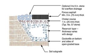 This schematic illustrates typical porous asphalt cross section and basic components of a pervious concrete system