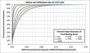 Graph showing plots of percent annual runoff volume reduction as a function of BMP capacity for 1.63 in/hr native soil and various percent impervious cover