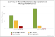 graph of winter maintenance BMPs