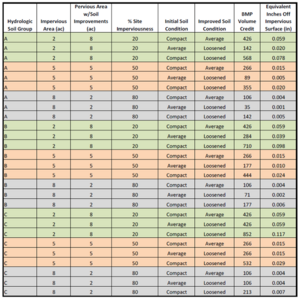 Table showing summary of BMP Volume Credits for range of sites and soil types from XP-SWMM modeling