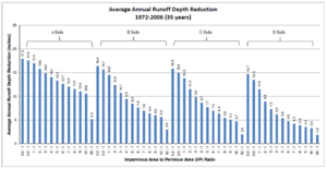 plot of average annual runoff depth reduction from modeling
