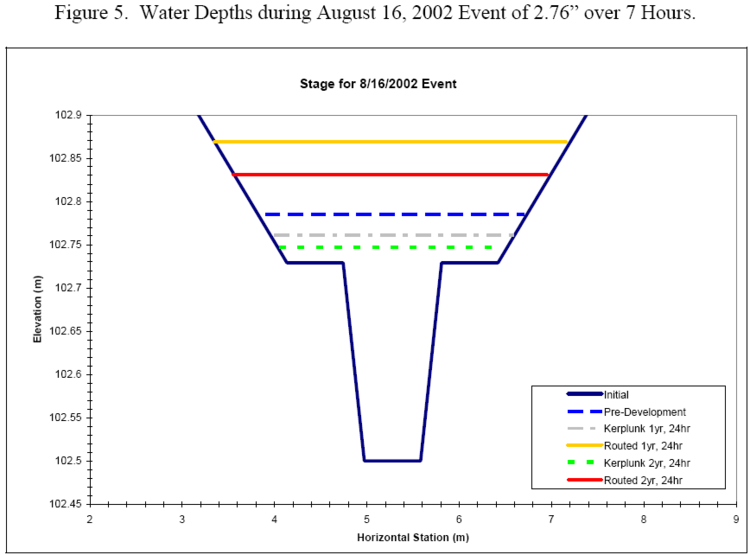 Water depths during August 16, 2002 event of 2.76" over 7 hours