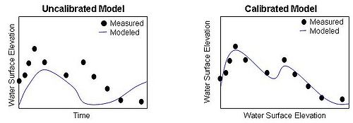 schematic illustrating the importance of model calibration
