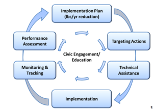 This graphic shows Adaptive Management Framework