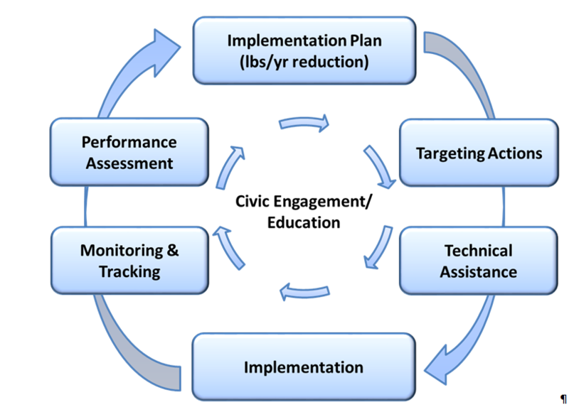 File:Adaptive Management Framework.PNG