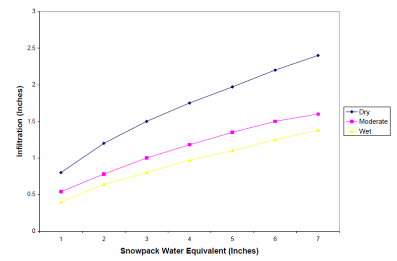 File:Snowmelt infiltration based on soil moisture content.png