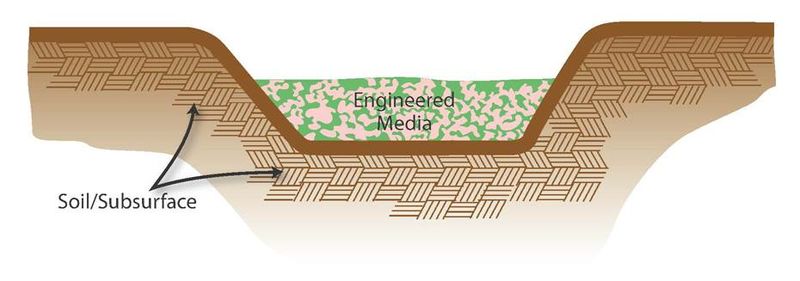 File:Engineered media vs soil schematic.jpg