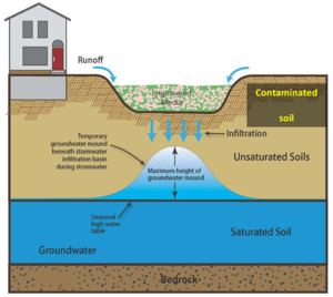 schematic of contaminated soil