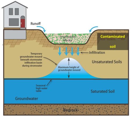 Stormwater Infiltration And Contaminated Soils And Groundwater ...