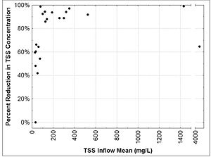 graph showing relationship between TSS influent concentration and percent TSS reduction for ponds