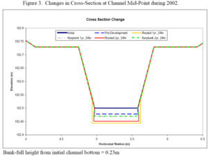 Changes in cross-section at channel mid-point during 2002
