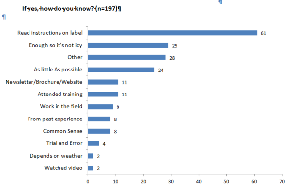 This chart shows results from If yes how do you know (n=197)