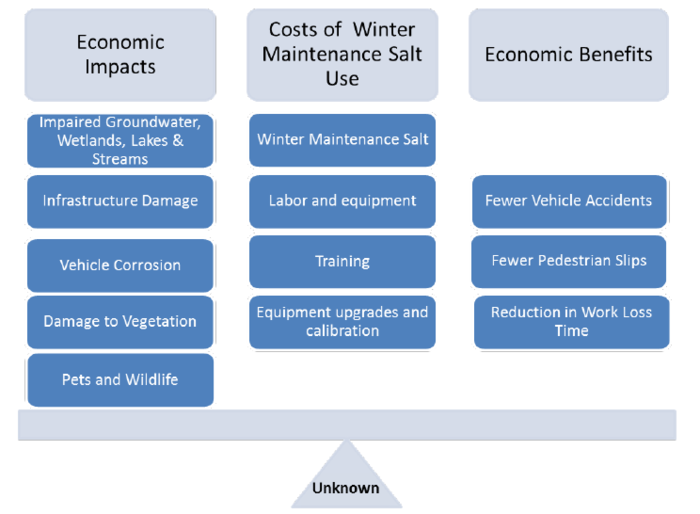 This chart shows cost considerations related to winter maintenance salt use
