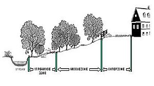 schematic showing a three-zone buffer system