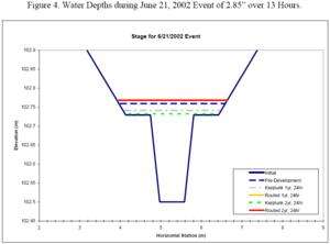 Water depths during June 21, 2002 event of 2.85 inches over 13 hours