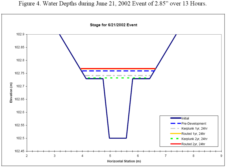 Water depths during June 21, 2002 event of 2.85" over 13 hours