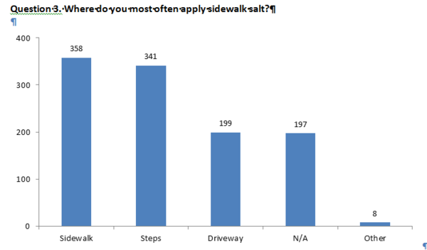 This chart shows results from Question 3 Where do you most often apply sidewalk salt.PNG