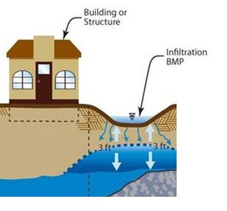 Shallow groundwater - Minnesota Stormwater Manual