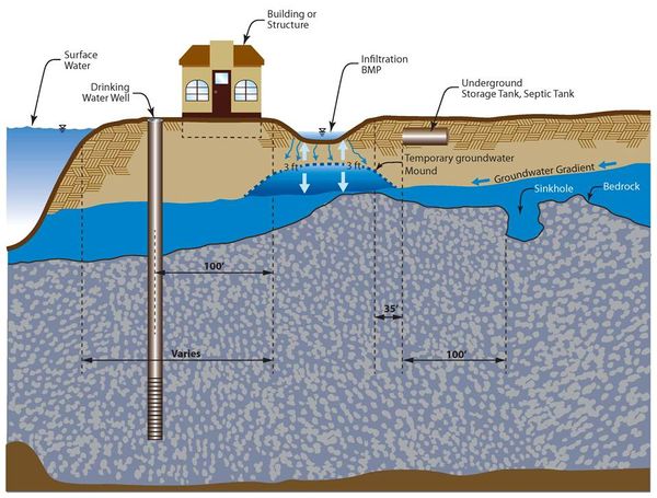 Design Criteria For Infiltration - Minnesota Stormwater Manual