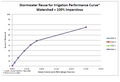 Stormwater reuse for irrigation performance curve – watershed 100 percent impervious.png