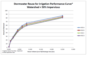 Stormwater reuse for irrigation performance curve – watershed 50 percent impervious