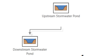 This graphic shows a New Development Stormwater Ponds in Series Treatment Train MIDS Calculator Schematic