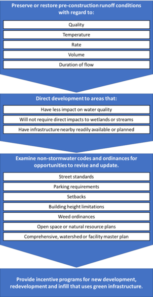 File:Procedures to control stormwater runoff and promote green stormwater infrastructure.png