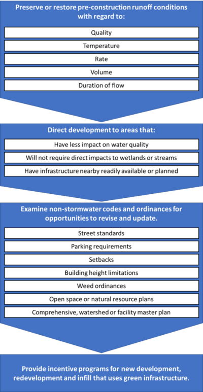 Schematic of Procedures to control stormwater runoff and promote green stormwater infrastructure.png