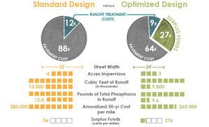 image of charts of the cost-benefit comparison between conventional and living streets design