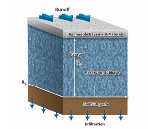 schematic illustrating Typical Permeable Pavement Configuration