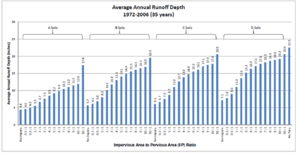 plot of average annual runoff depth from modeling