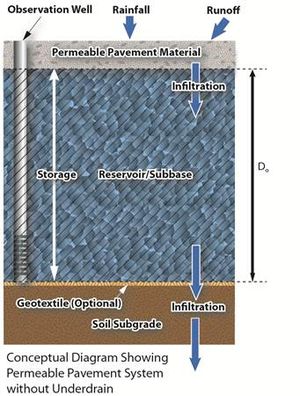 schematic of permeable pavement no underdrain