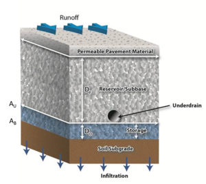 schematic of permeable pavement with underdrain