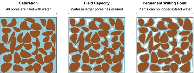 File:Soil water schematic.jpg