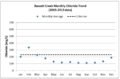 Bassett Creek chloride trend.png
