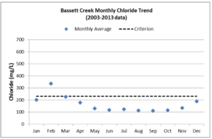 This chart shows the monthly average chloride concentrations in Bassett Creek