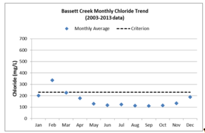 This chart shows the monthly average chloride concentations in Bassett Creek