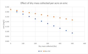 Image Effect of dry mass collected with street sweeping on event mean concentration