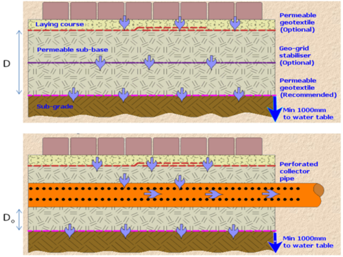 illustration of the variables used to calculate volume reduction for permeable pavement