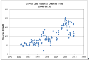 This chart shows Reasing chloride concentration in surface samples in Gervais Lake from 1983-2014