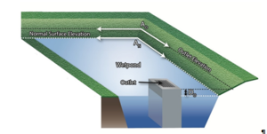 This SCHEMATIC shows a Typical Stormwater Pond Configuration