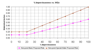 graph showing a plot of impervious cover versus watershed inches