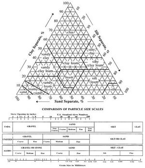 image of soil texture triangle]