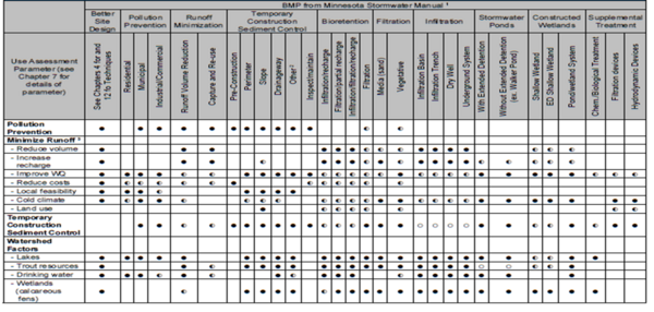 Process for selecting Best Management Practices - Minnesota Stormwater ...