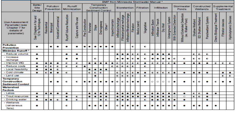 image of a table illustrating recommended and non-recommended practices associated with BMPs for different use assessments (e.g. volume reduction, cold climate suitability, appropriateness for lakes, etc.).