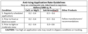 This chart shows Anti-icing Application Rate Guidelines