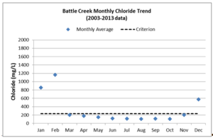 This chart shows the monthly average chloride concentations in Battle Creek