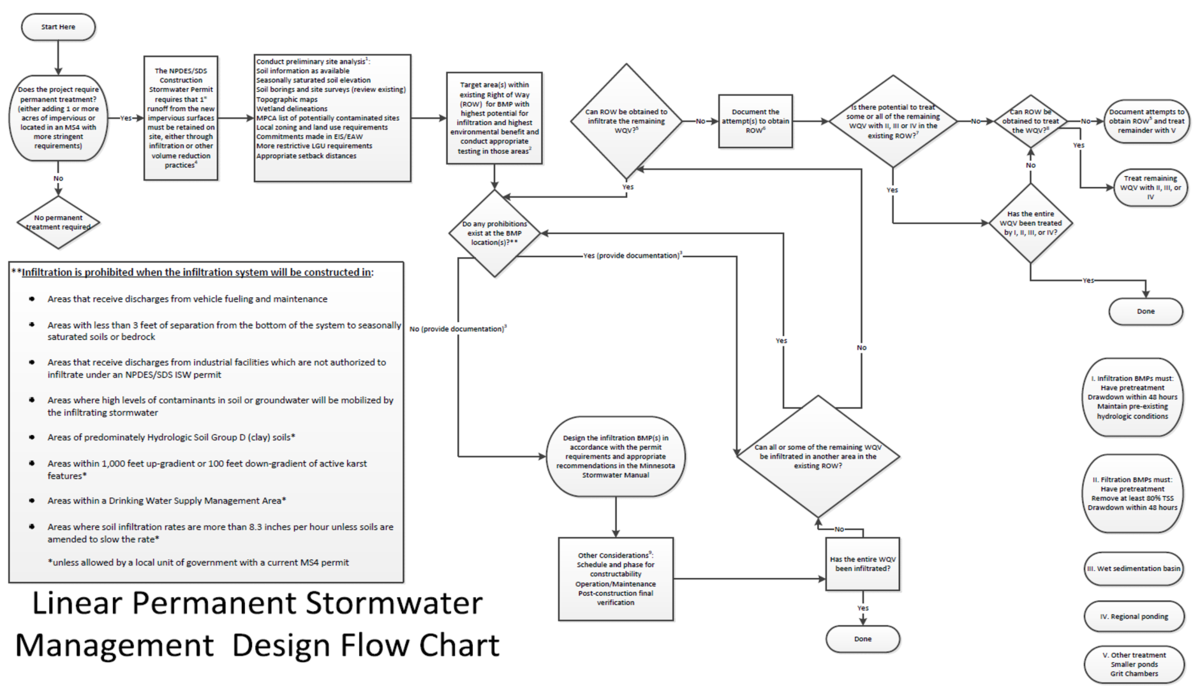 Filelinear Permanent Stormwater Flow Chartpng Minnesota Stormwater Manual 9566