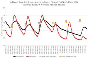 illustration of daily fluctuations in soil temperature